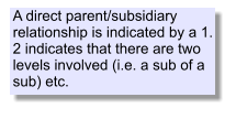 A direct parent/subsidiary relationship is indicated by a 1. 2 indicates that there are two levels involved (i.e. a sub of a sub) etc.