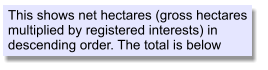 This shows net hectares (gross hectares multiplied by registered interests) in descending order. The total is below