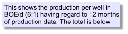 This shows the production per well in BOE/d (6:1) having regard to 12 months of production data. The total is below